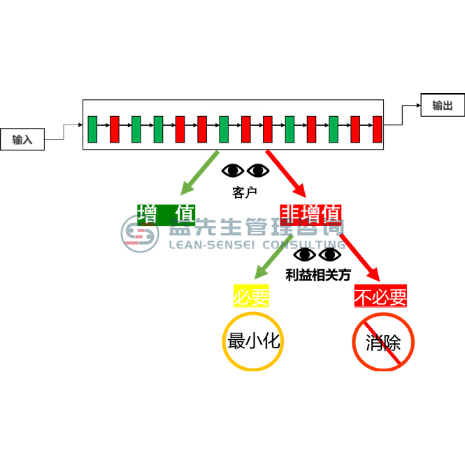 不要混同价值和价格