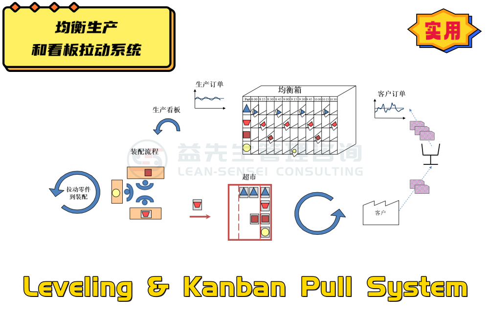 均衡生产和看板拉动