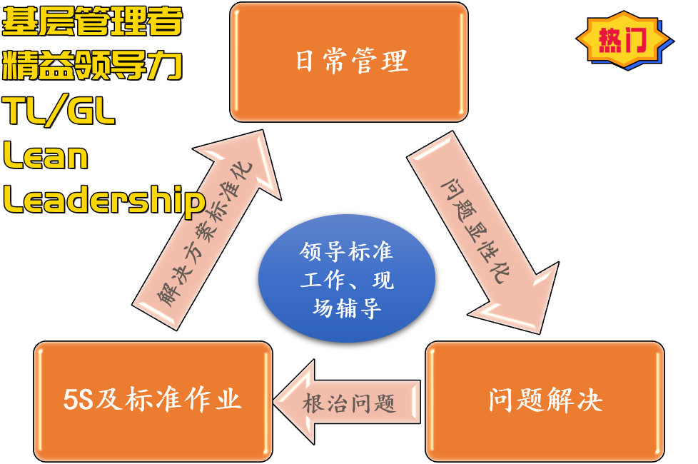 基础管理者精益领导力训练营