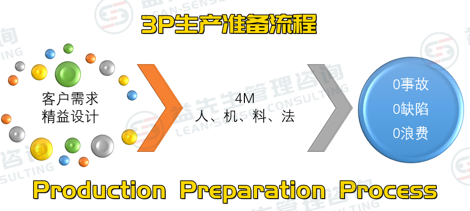 3P（Production Preparation Process）-生产准备流程