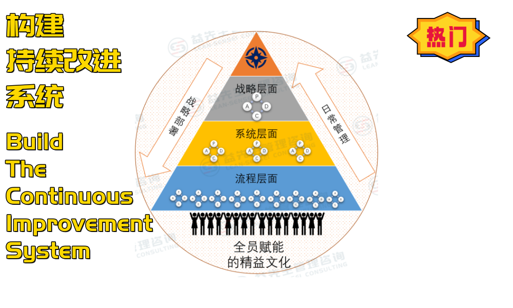 构建持续改进系统