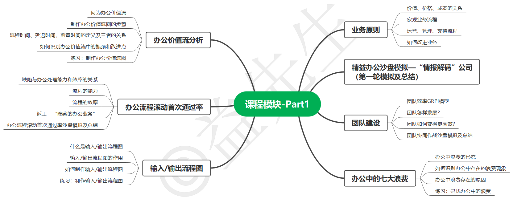 精益办公沙盘模拟课程模块-lean-office-simulation-course-content-part1