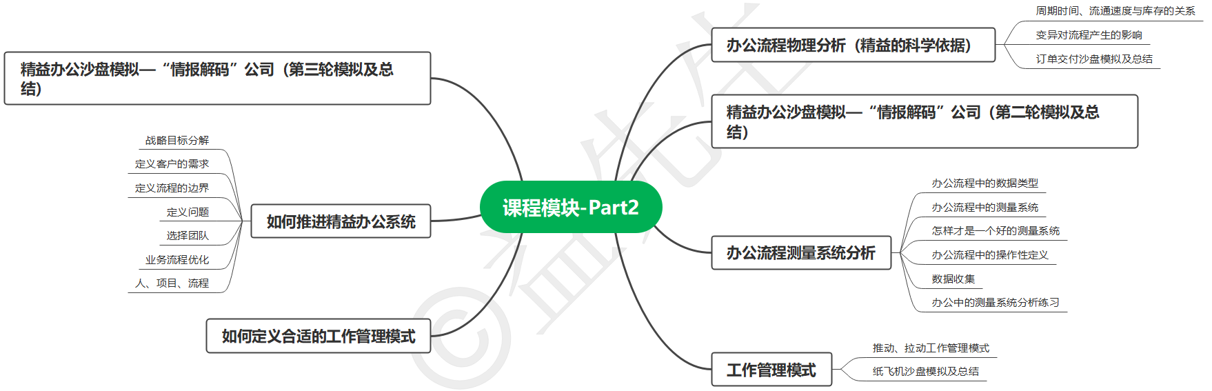 精益办公沙盘模拟课程模块-lean-office-simulation-course-content-part2