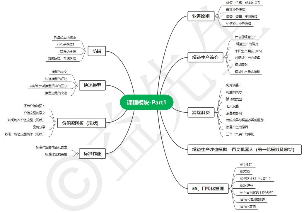 精益生产沙盘模拟培训课程模块-lean-production-simulation-course-content-part1.png