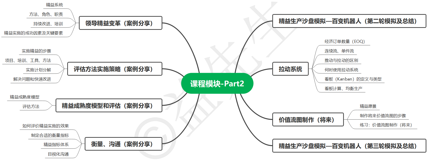 精益生产沙盘模拟培训课程模块-lean-production-simulation-course-content-part2.png