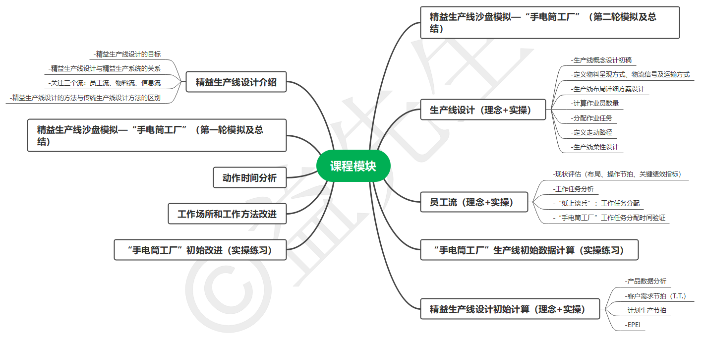 精益生产线设计沙盘模拟培训课程模块-lean-line-design-simulation-course-content.png