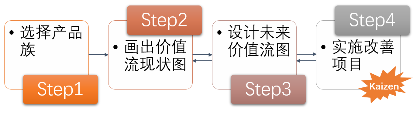 价值流分析和设计步骤-Value-stream-mapping-and-design-process-steps