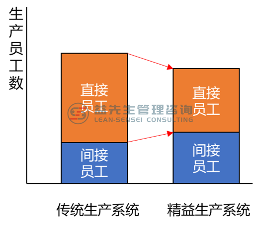 传统生产系统和精益生产系统员工数比较