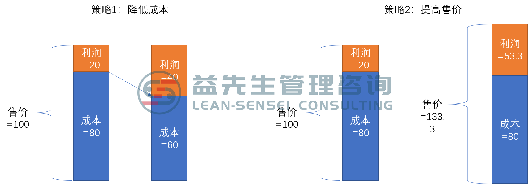 价值&价格&成本的关系