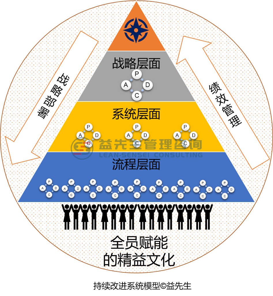 持续改进系统模型continuous-improvement-system