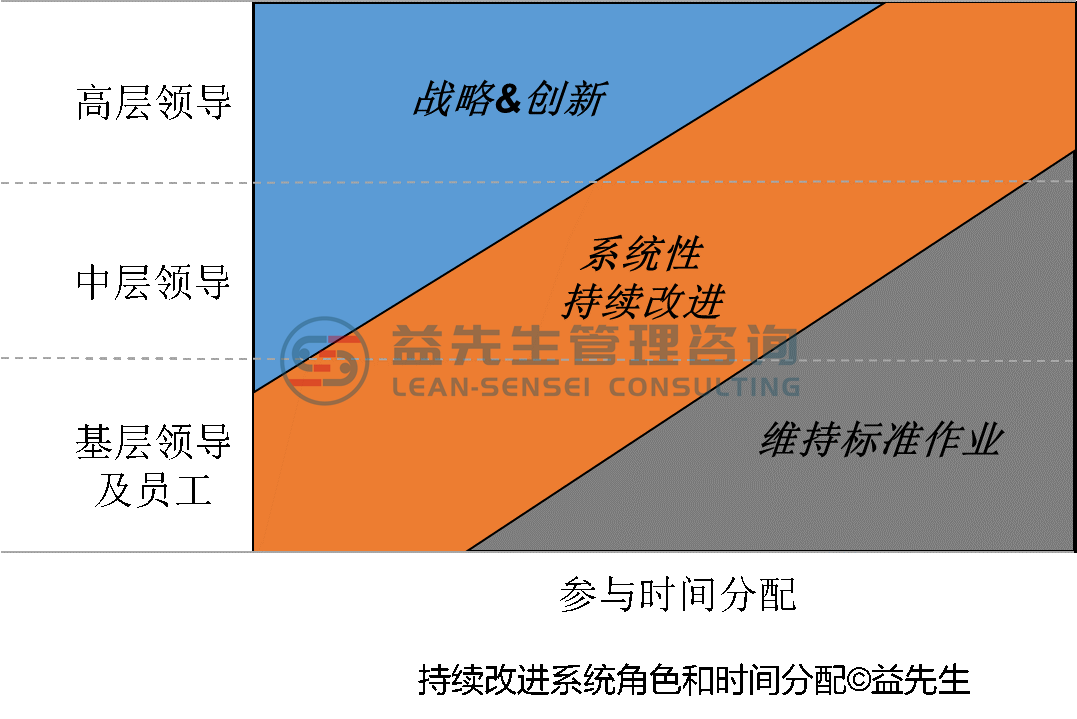 持续改进系统和精益领导力