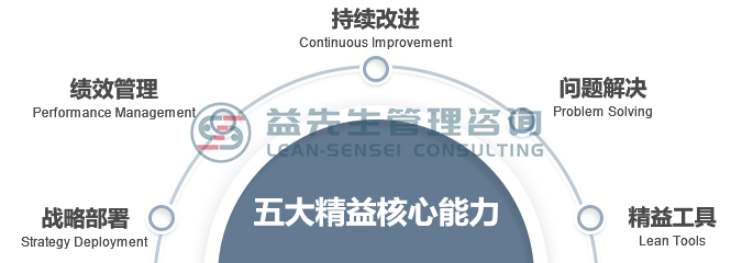 精益核心能力-lean-core-competence