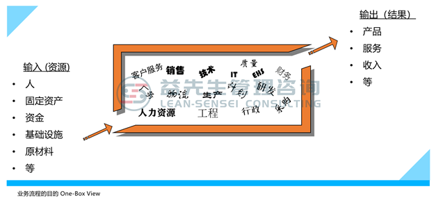 业务流程的目的：将输入转化为输出