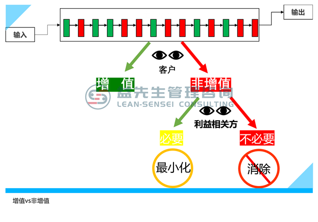 增值vs非增值