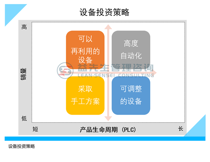 精益生产线设计-设备投资策略