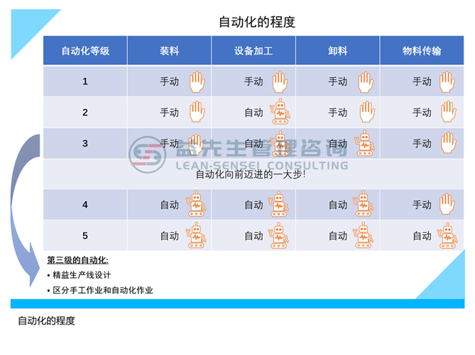 精益生产线设计-自动化的程度