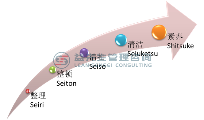 5S-整理-整顿-清扫-清洁-素养