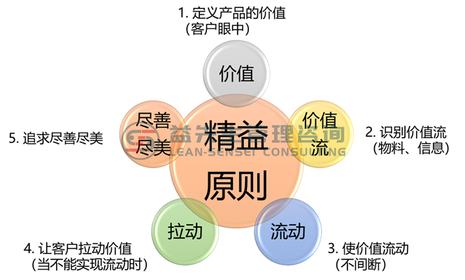 精益原则-lean-principle