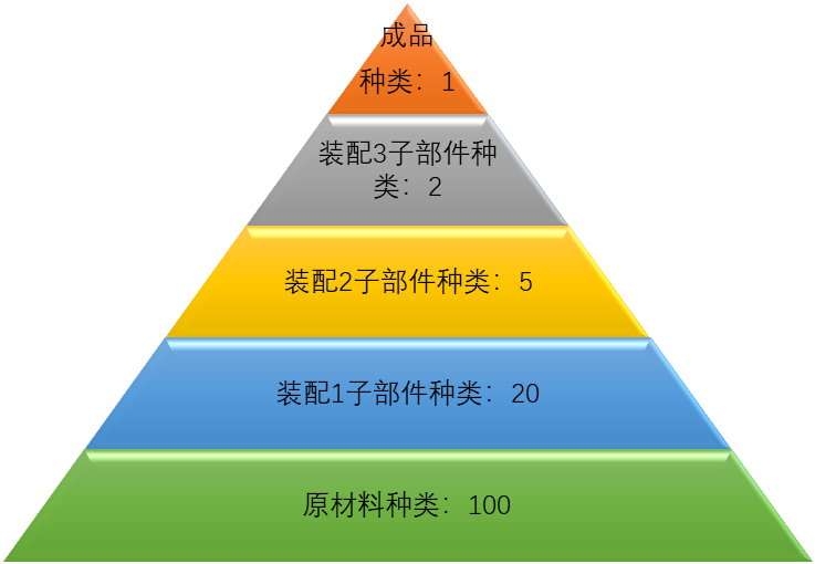 装配型行业“A”字型SKU变化特点