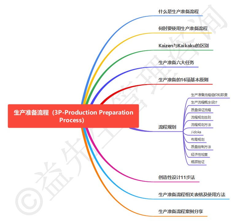 3P生产准备流程（Production Preparation Process）