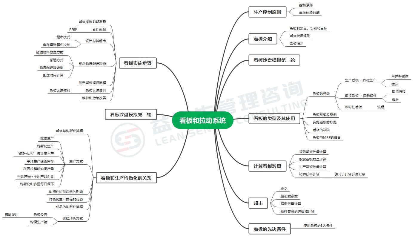 均衡生产和看板拉动系统沙盘训练坊日程安排