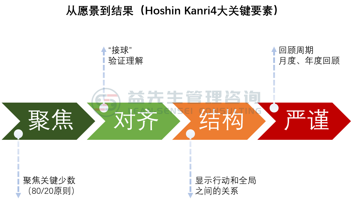 Hoshin Kanri/方针管理/战略部署4大要素