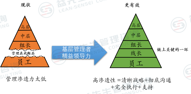 基层管理者精益领导力