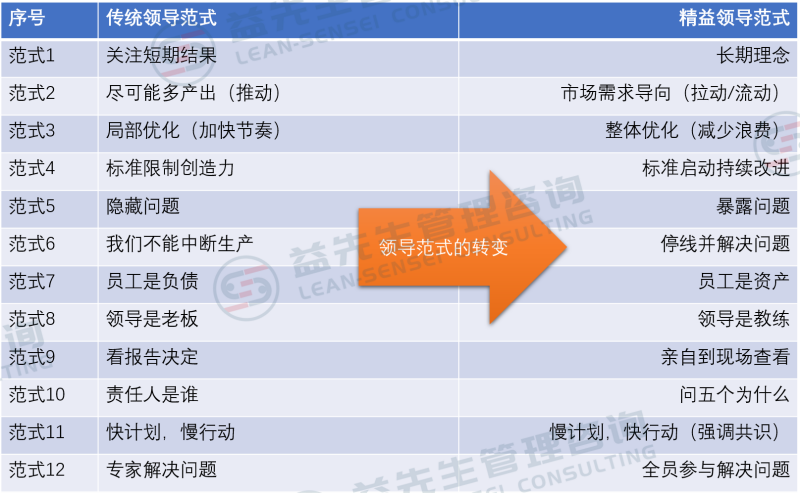 精益领导力12范式