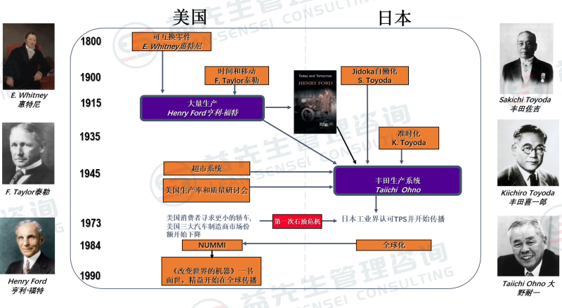 精益演变的历史