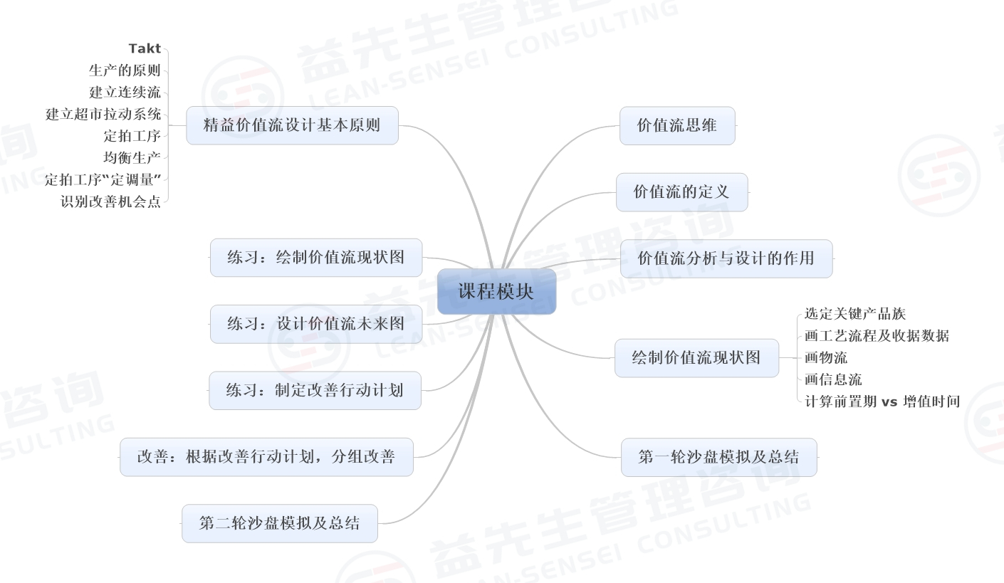 价值流分析和设计沙盘训练坊课程模块