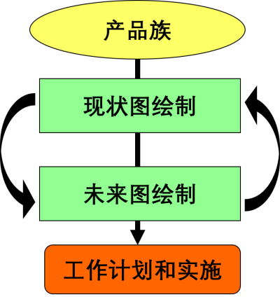 价值流改进（分析和设计）步骤