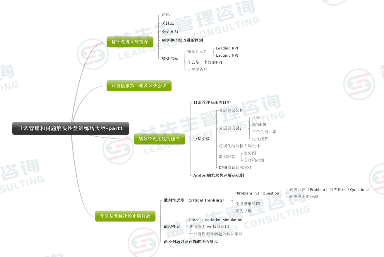 日常管理和问题解决沙盘训练坊大纲-part1