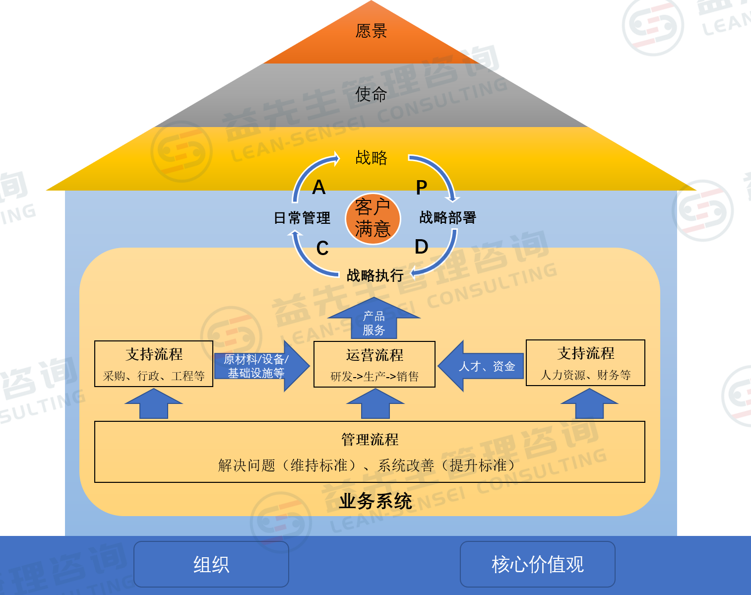 企业管理系统模型