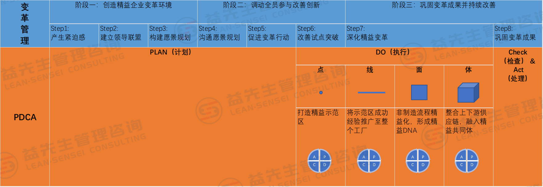 精益推进路线图