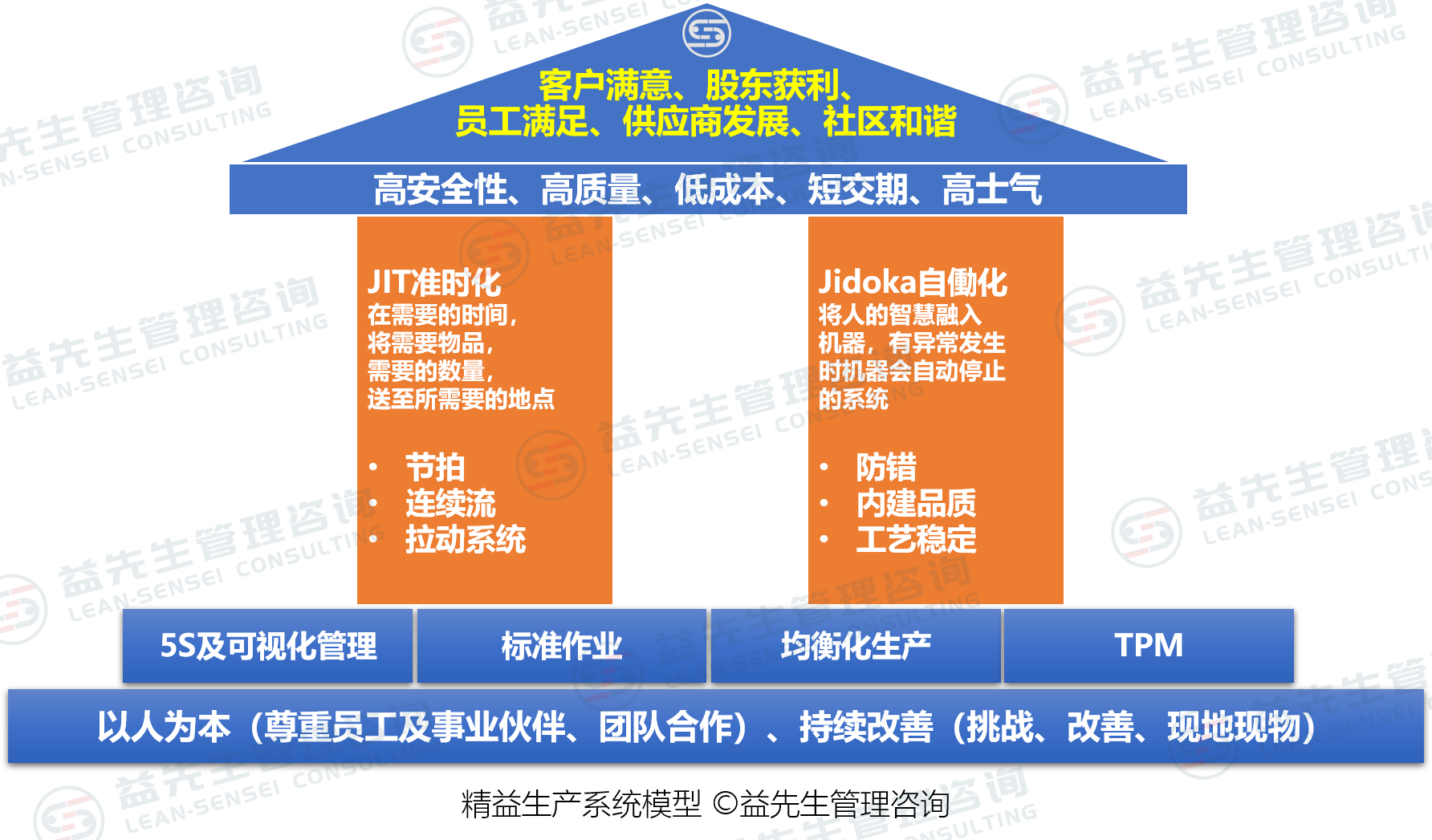 精益生产系统模型