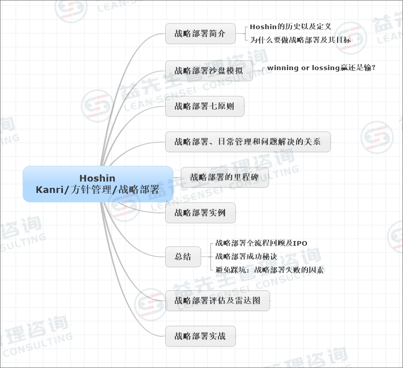 Hoshin Kanri/方针管理/战略部署沙盘训练&工作坊日程安排