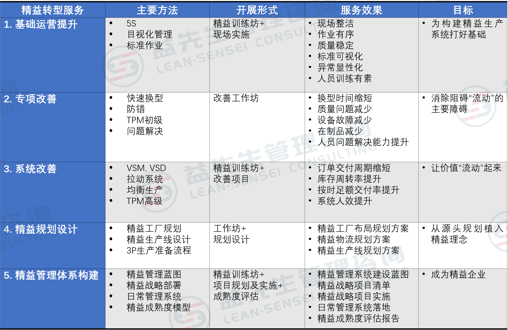 精益转型服务