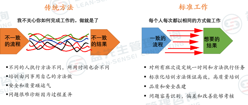 传统作业和标准作业的区别