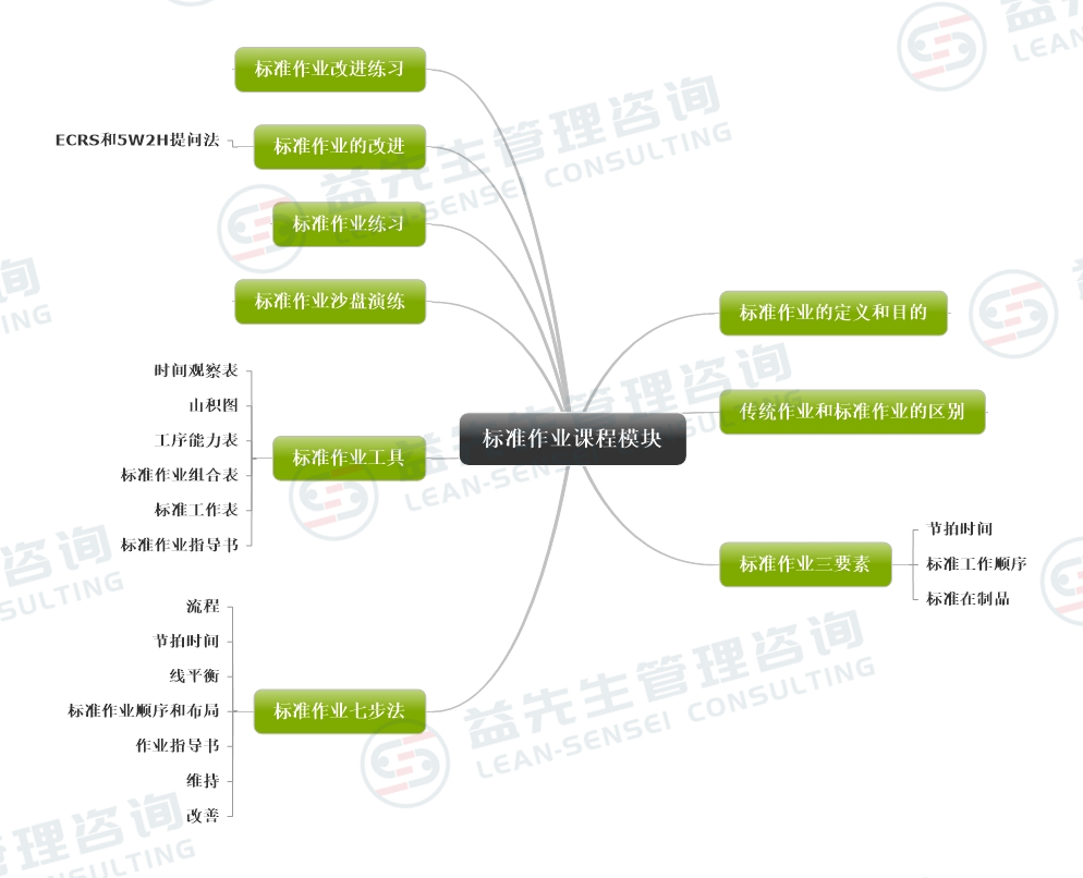 标准作业课程模块